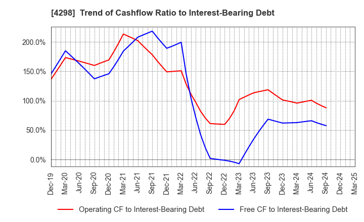 4298 PROTO CORPORATION: Trend of Cashflow Ratio to Interest-Bearing Debt