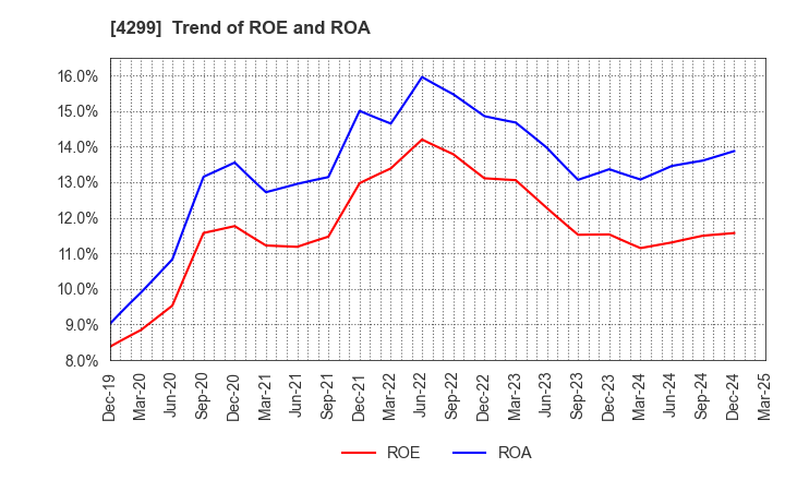 4299 HIMACS,Ltd.: Trend of ROE and ROA