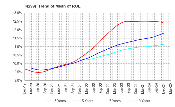 4299 HIMACS,Ltd.: Trend of Mean of ROE