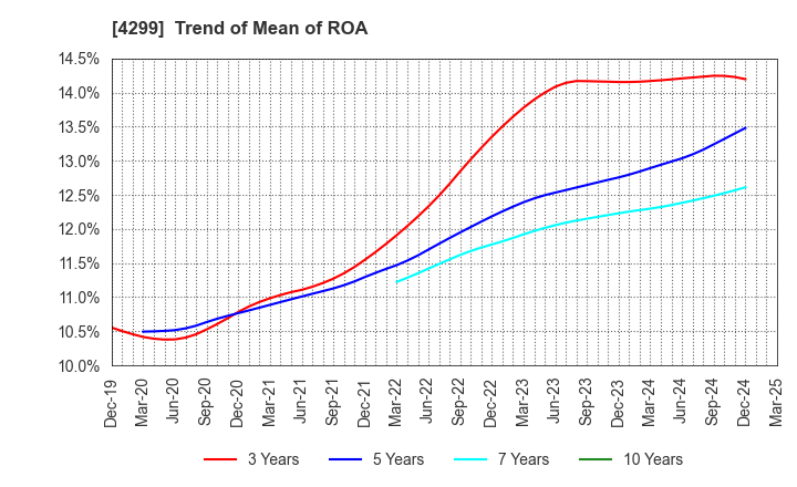 4299 HIMACS,Ltd.: Trend of Mean of ROA
