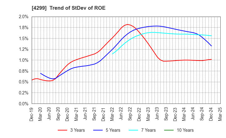 4299 HIMACS,Ltd.: Trend of StDev of ROE