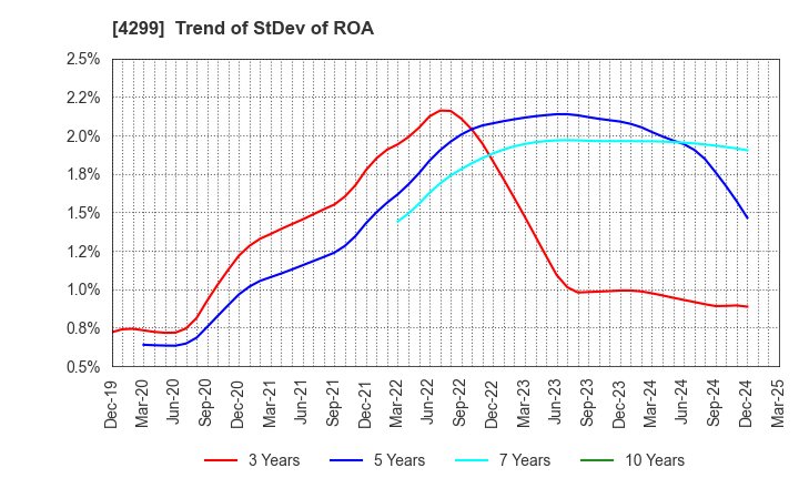 4299 HIMACS,Ltd.: Trend of StDev of ROA