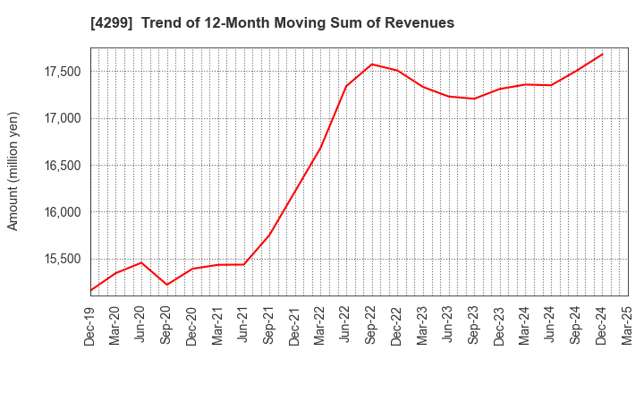 4299 HIMACS,Ltd.: Trend of 12-Month Moving Sum of Revenues