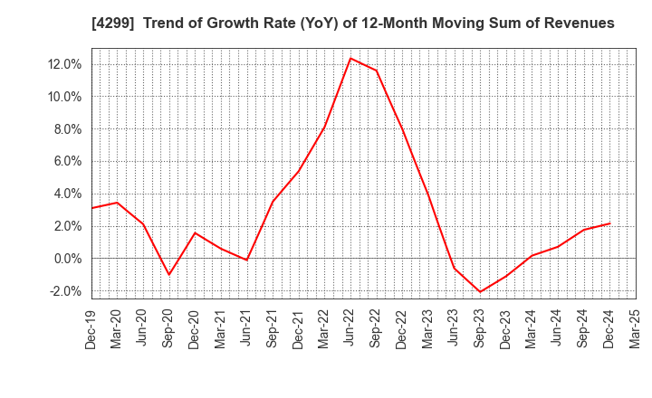 4299 HIMACS,Ltd.: Trend of Growth Rate (YoY) of 12-Month Moving Sum of Revenues