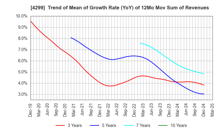 4299 HIMACS,Ltd.: Trend of Mean of Growth Rate (YoY) of 12Mo Mov Sum of Revenues