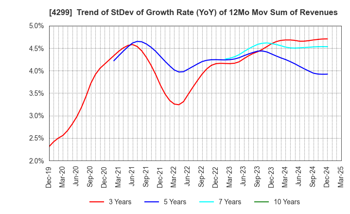 4299 HIMACS,Ltd.: Trend of StDev of Growth Rate (YoY) of 12Mo Mov Sum of Revenues