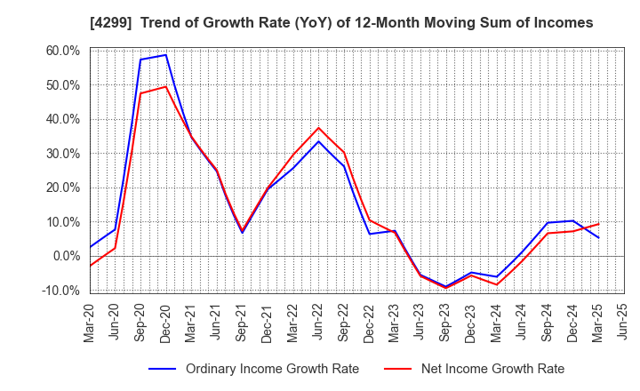 4299 HIMACS,Ltd.: Trend of Growth Rate (YoY) of 12-Month Moving Sum of Incomes