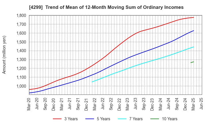 4299 HIMACS,Ltd.: Trend of Mean of 12-Month Moving Sum of Ordinary Incomes