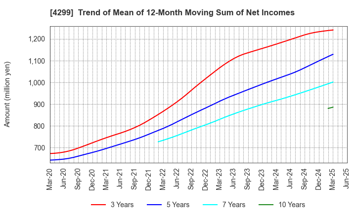 4299 HIMACS,Ltd.: Trend of Mean of 12-Month Moving Sum of Net Incomes