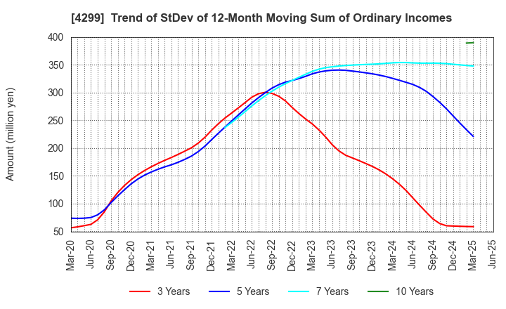 4299 HIMACS,Ltd.: Trend of StDev of 12-Month Moving Sum of Ordinary Incomes
