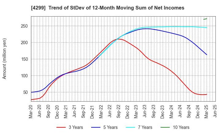 4299 HIMACS,Ltd.: Trend of StDev of 12-Month Moving Sum of Net Incomes