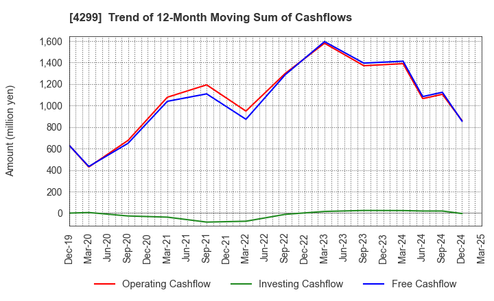 4299 HIMACS,Ltd.: Trend of 12-Month Moving Sum of Cashflows