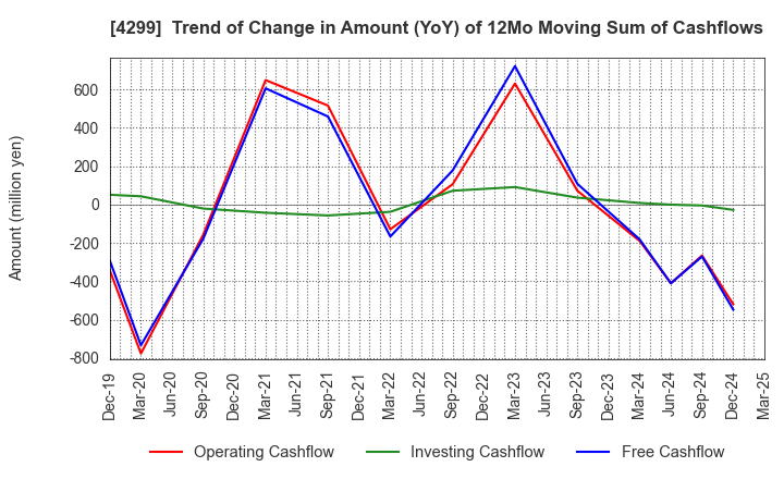 4299 HIMACS,Ltd.: Trend of Change in Amount (YoY) of 12Mo Moving Sum of Cashflows