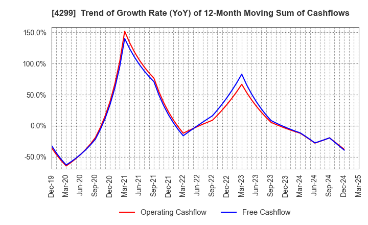 4299 HIMACS,Ltd.: Trend of Growth Rate (YoY) of 12-Month Moving Sum of Cashflows