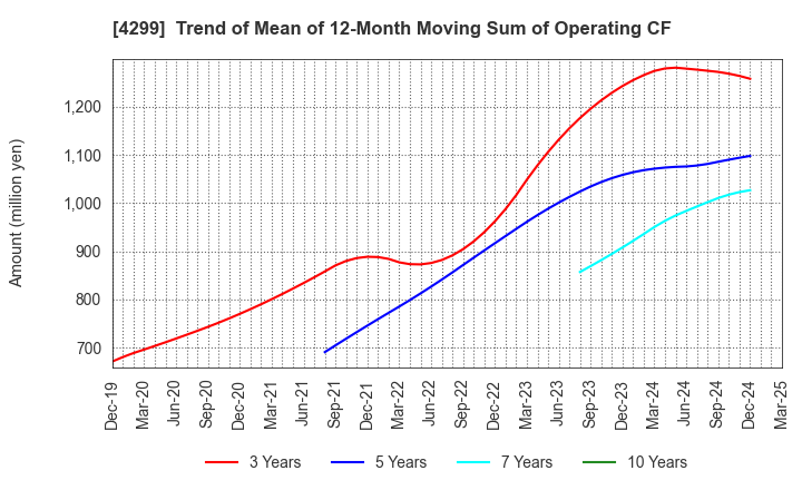 4299 HIMACS,Ltd.: Trend of Mean of 12-Month Moving Sum of Operating CF