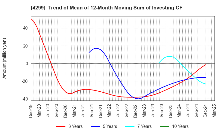 4299 HIMACS,Ltd.: Trend of Mean of 12-Month Moving Sum of Investing CF