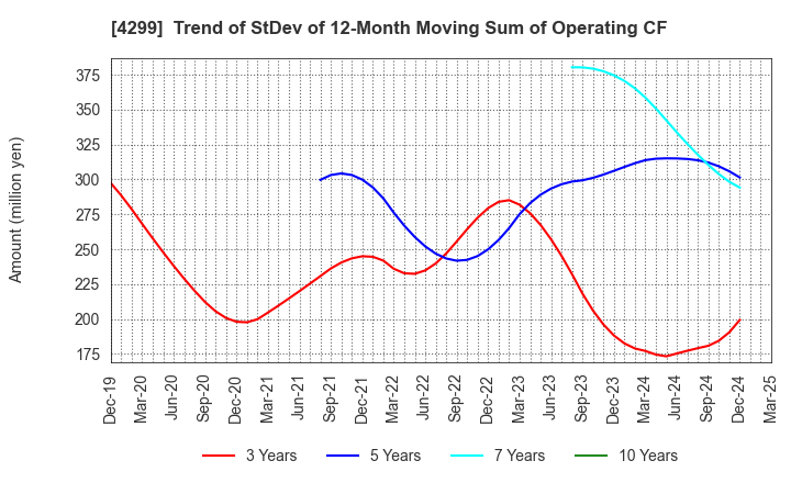 4299 HIMACS,Ltd.: Trend of StDev of 12-Month Moving Sum of Operating CF
