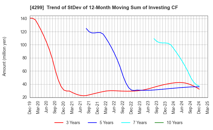 4299 HIMACS,Ltd.: Trend of StDev of 12-Month Moving Sum of Investing CF