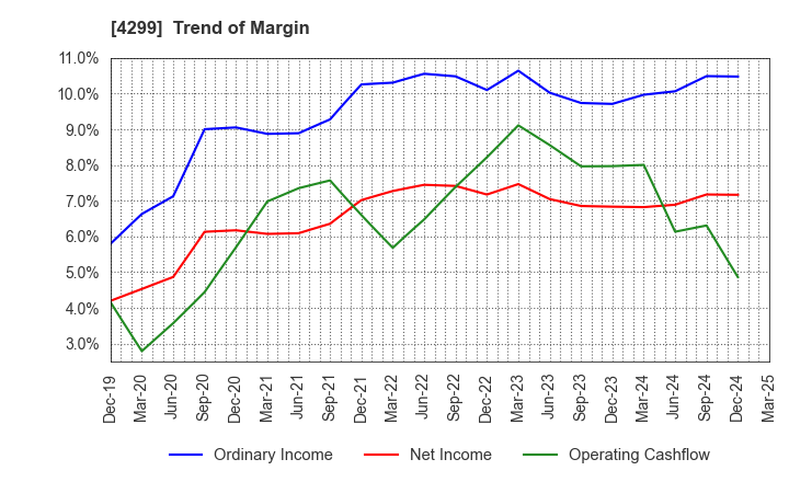 4299 HIMACS,Ltd.: Trend of Margin