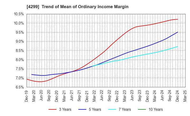 4299 HIMACS,Ltd.: Trend of Mean of Ordinary Income Margin