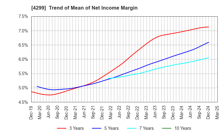 4299 HIMACS,Ltd.: Trend of Mean of Net Income Margin