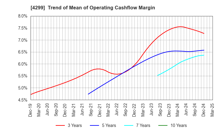 4299 HIMACS,Ltd.: Trend of Mean of Operating Cashflow Margin