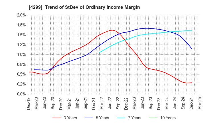 4299 HIMACS,Ltd.: Trend of StDev of Ordinary Income Margin