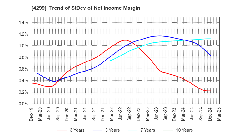 4299 HIMACS,Ltd.: Trend of StDev of Net Income Margin