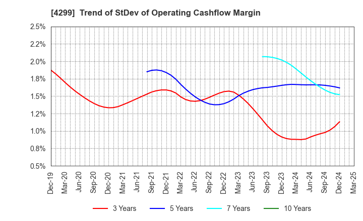 4299 HIMACS,Ltd.: Trend of StDev of Operating Cashflow Margin