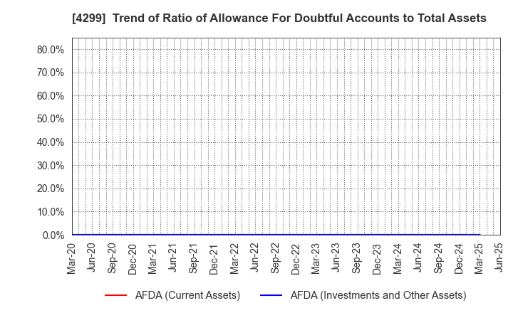 4299 HIMACS,Ltd.: Trend of Ratio of Allowance For Doubtful Accounts to Total Assets