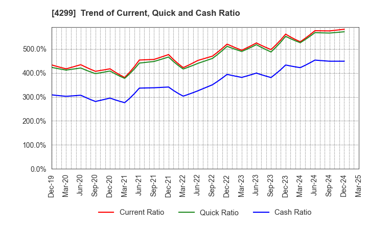 4299 HIMACS,Ltd.: Trend of Current, Quick and Cash Ratio