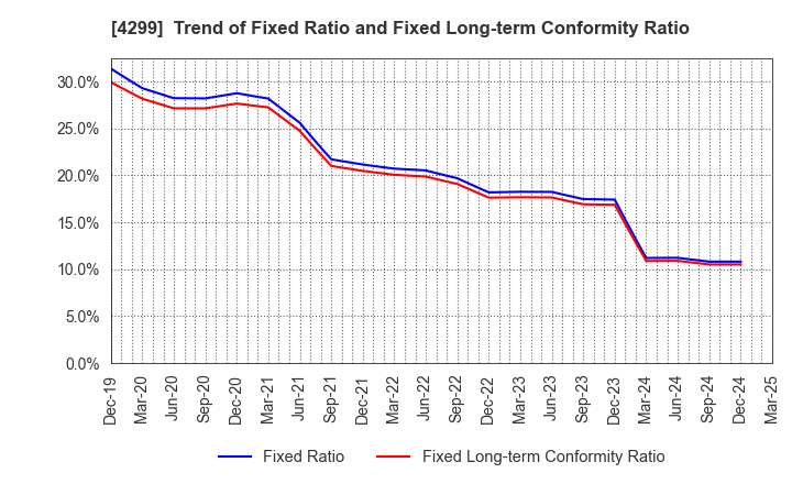4299 HIMACS,Ltd.: Trend of Fixed Ratio and Fixed Long-term Conformity Ratio