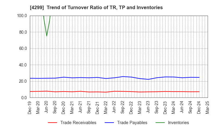 4299 HIMACS,Ltd.: Trend of Turnover Ratio of TR, TP and Inventories