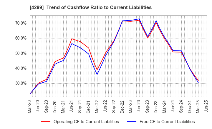 4299 HIMACS,Ltd.: Trend of Cashflow Ratio to Current Liabilities