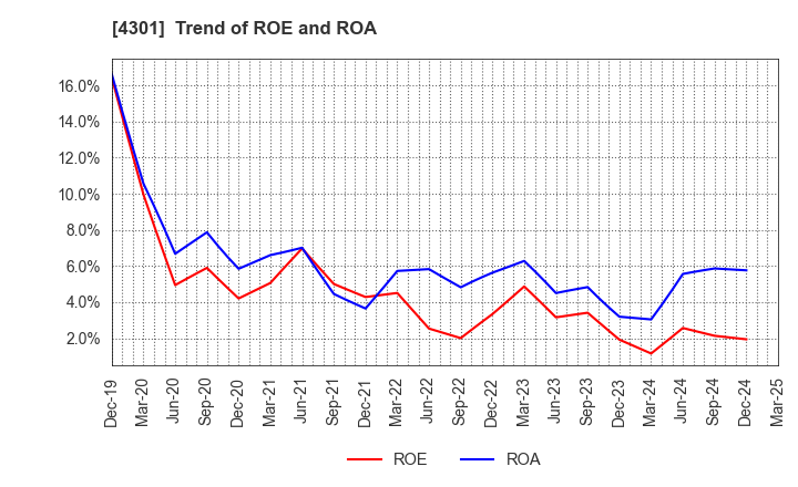 4301 AMUSE INC.: Trend of ROE and ROA