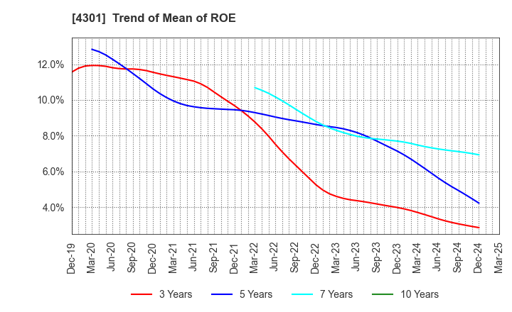 4301 AMUSE INC.: Trend of Mean of ROE