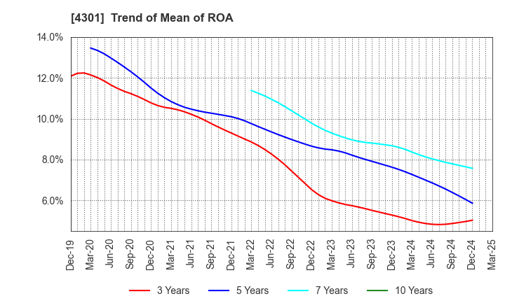 4301 AMUSE INC.: Trend of Mean of ROA