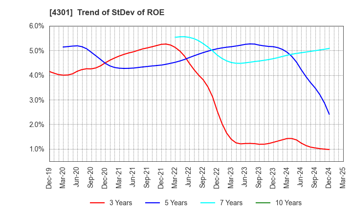4301 AMUSE INC.: Trend of StDev of ROE