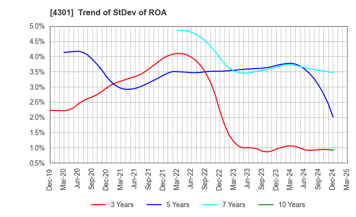 4301 AMUSE INC.: Trend of StDev of ROA