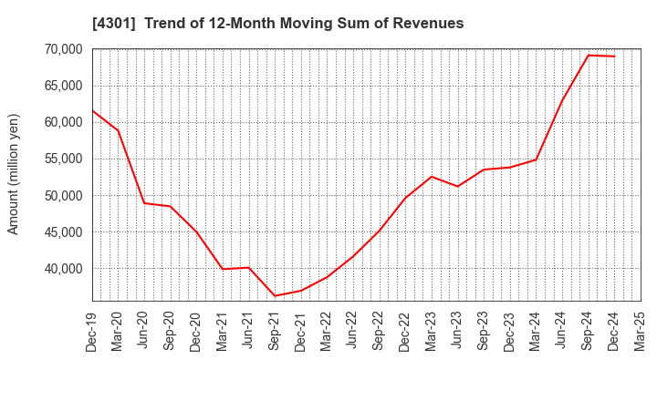 4301 AMUSE INC.: Trend of 12-Month Moving Sum of Revenues