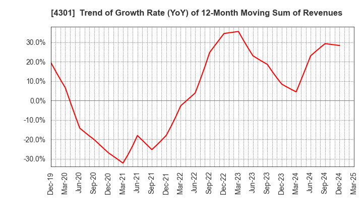 4301 AMUSE INC.: Trend of Growth Rate (YoY) of 12-Month Moving Sum of Revenues