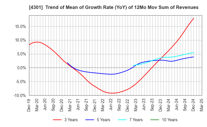 4301 AMUSE INC.: Trend of Mean of Growth Rate (YoY) of 12Mo Mov Sum of Revenues