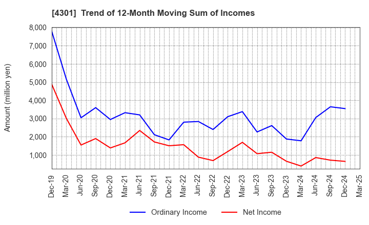 4301 AMUSE INC.: Trend of 12-Month Moving Sum of Incomes