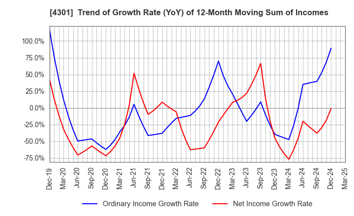 4301 AMUSE INC.: Trend of Growth Rate (YoY) of 12-Month Moving Sum of Incomes