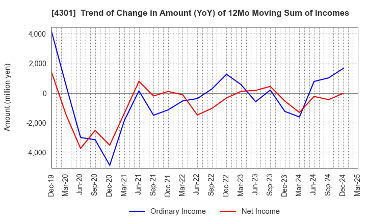 4301 AMUSE INC.: Trend of Change in Amount (YoY) of 12Mo Moving Sum of Incomes