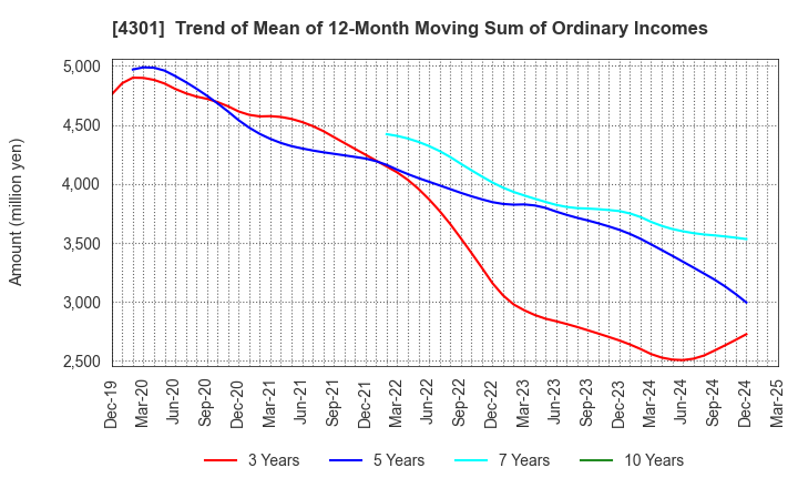 4301 AMUSE INC.: Trend of Mean of 12-Month Moving Sum of Ordinary Incomes