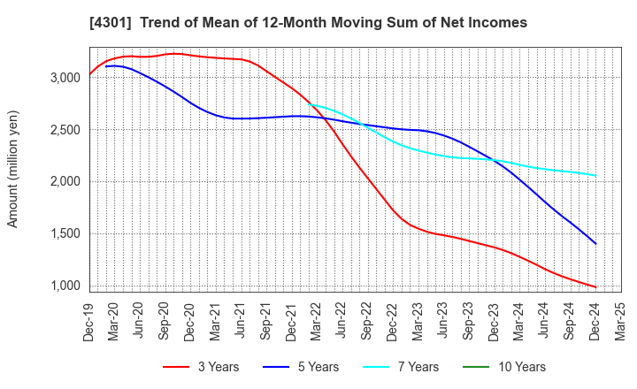 4301 AMUSE INC.: Trend of Mean of 12-Month Moving Sum of Net Incomes