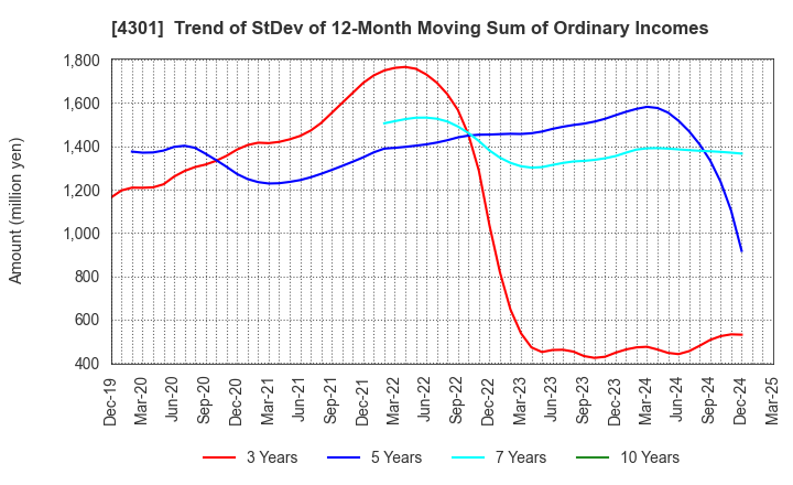 4301 AMUSE INC.: Trend of StDev of 12-Month Moving Sum of Ordinary Incomes