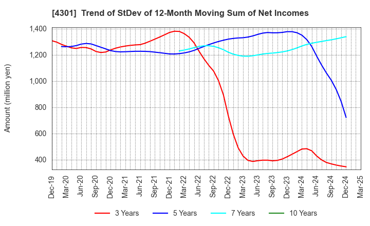 4301 AMUSE INC.: Trend of StDev of 12-Month Moving Sum of Net Incomes
