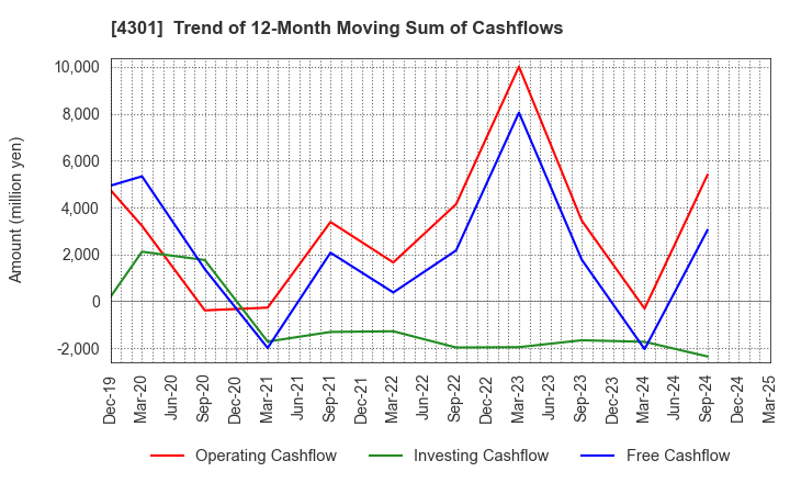 4301 AMUSE INC.: Trend of 12-Month Moving Sum of Cashflows